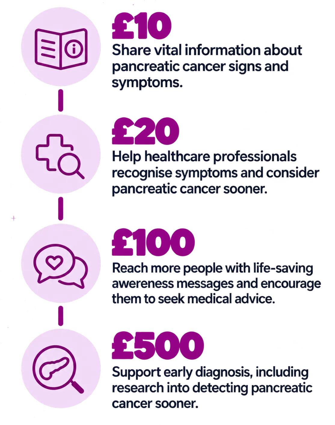 What your donation could help fund: £10 to share symptom information, £20 to educate healthcare professionals, £100 to spread awareness and encourage medical advice, and £500 to support earlier diagnosis and research.