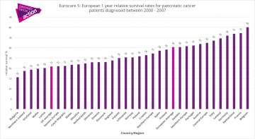 Graph showing 1 year survival rates per EU country