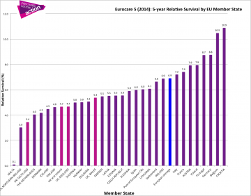 EU pancreatic cancer 5 year survival by member state