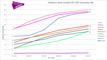 Graph showing trends in cancer survival by tumour site