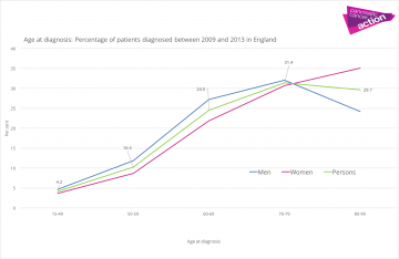 graph showing pancreatic cancer diagnosis by age group in England between 2009 and 2013