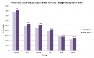 2013 predicted pancreatic cancer mortality Europe