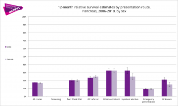 Graph 1 yr survival by route to diagnosis