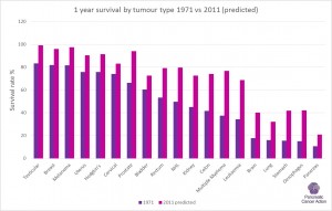 1 yr cancer survival by tumour site 1971 vs 2011 