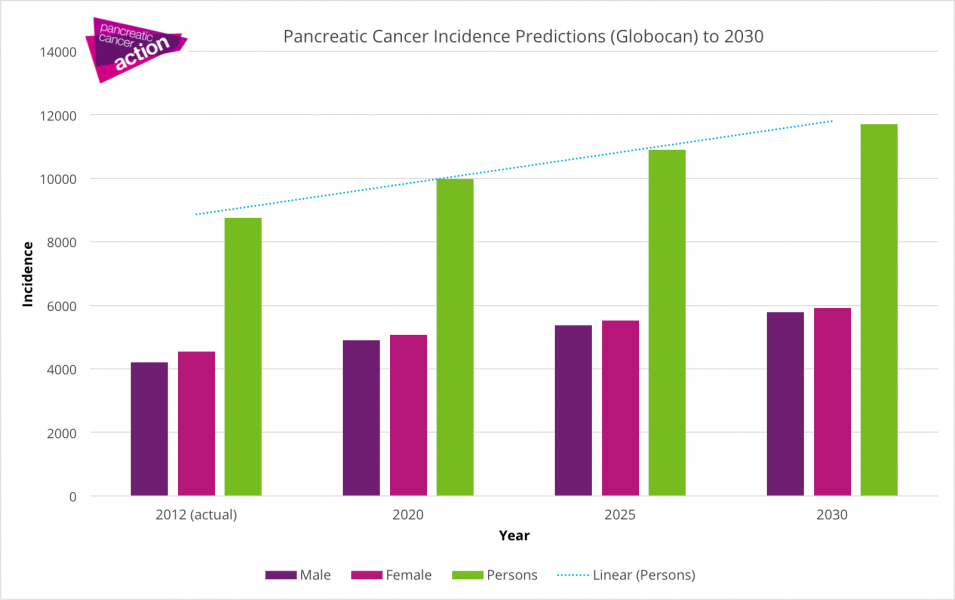 Globoscan-incidence-predictions-graph