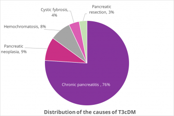 distribution of causes of T3c diabetes for #NationalDiabetesWeek