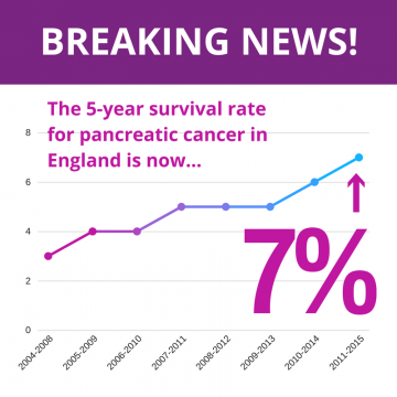 7% statistic survival rate breaking news pancreatic cancer