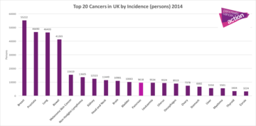Top 20 cancers in UK by incidence 2014