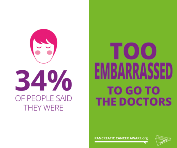 34% of people said they were too embarrassed to go to the doctors
