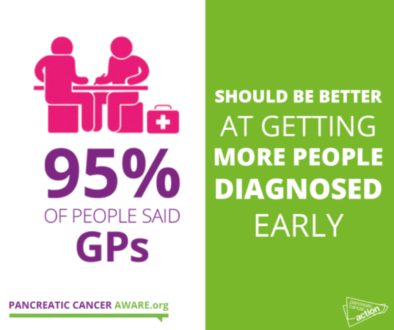 95% of people said GPs should be better at getting more people diagnosed early