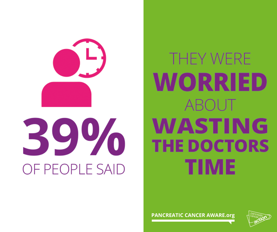 39% of people said they were worried about wasting the doctors time