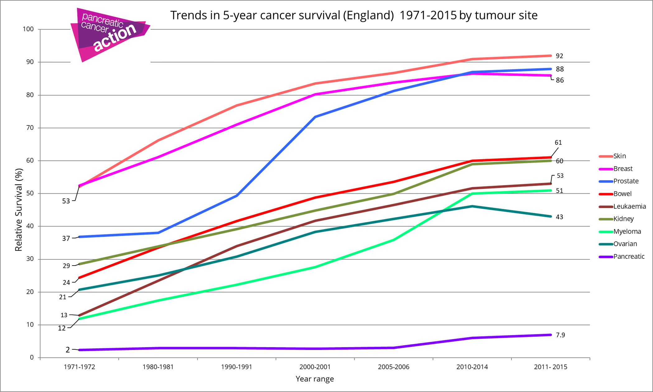 Pancreatic cancer survival