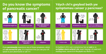 A poster showing the 6 common symptoms of pancreatic cancer include: Unexplained weight loss, changes in the way you poo, upper abdominal pain or discomfort, jaundice, Mid-back pain or discomfort and indigestion.